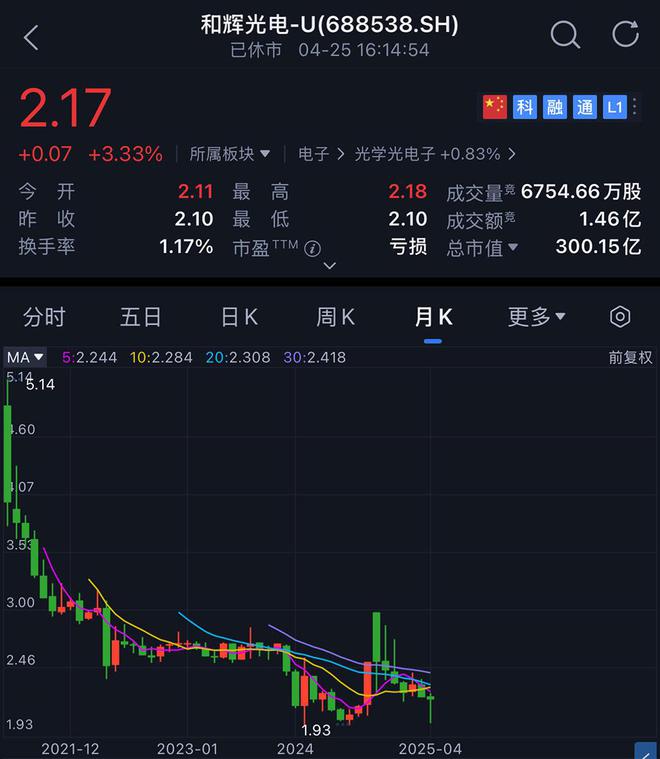 上海半导体面板龙头冲刺港交所中国第一市值300亿(图5)