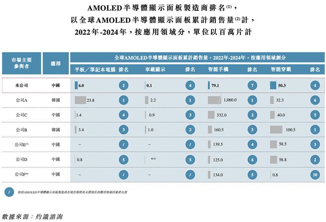 上海半导体面板龙头冲刺港交所中国第一市值300亿(图4)
