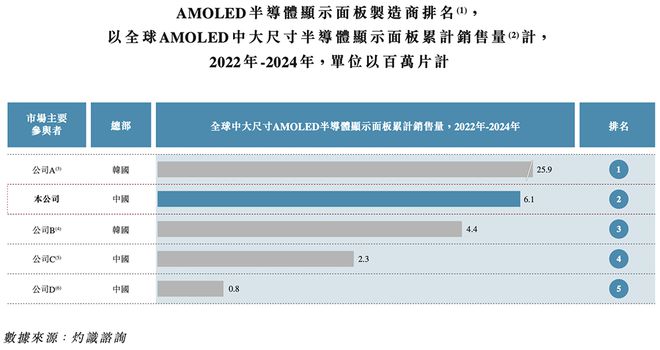 上海半导体面板龙头冲刺港交所中国第一市值300亿(图3)