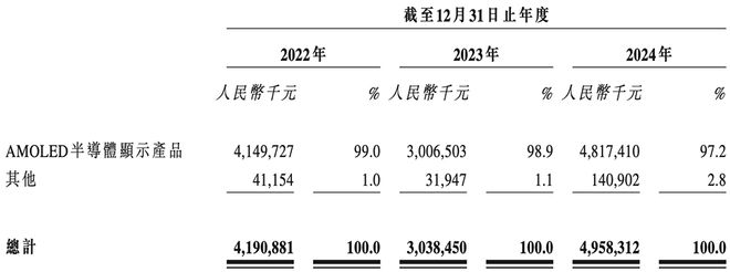 上海半导体面板龙头冲刺港交所中国第一市值300亿(图10)