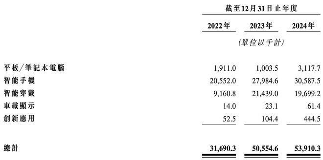 上海半导体面板龙头冲刺港交所中国第一市值300亿(图12)