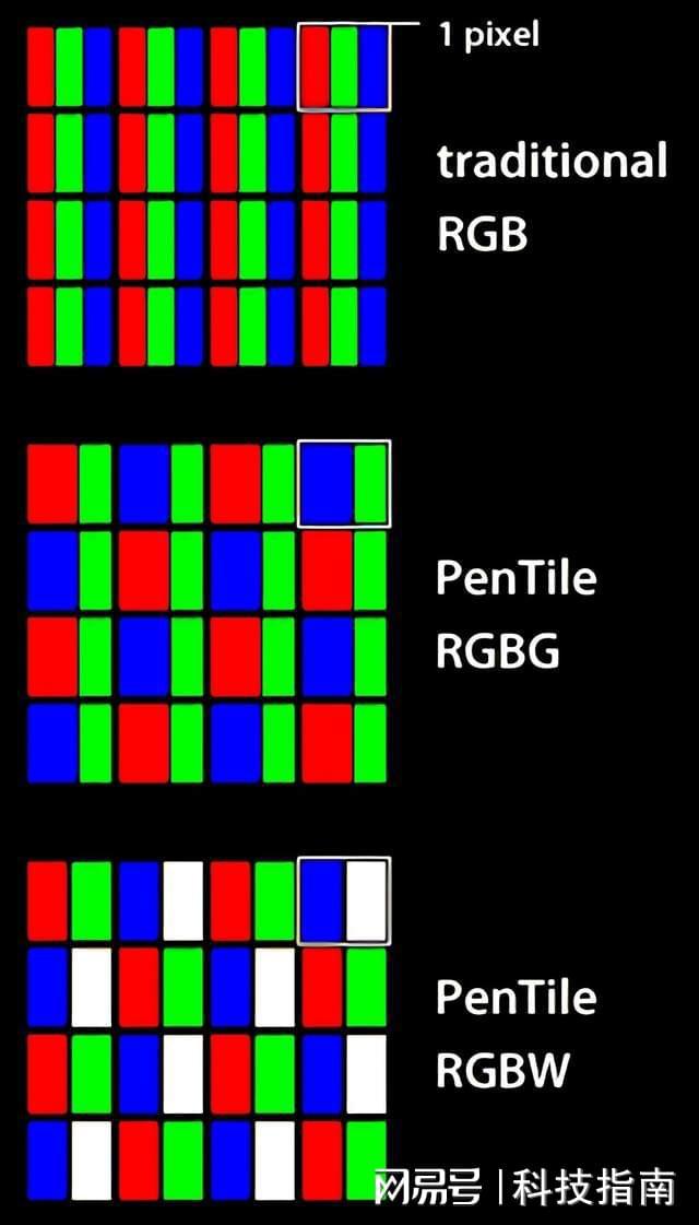 三星屏地位难保：国产RGB OLED另辟蹊径屏幕更清晰、更耐用(图2)