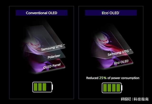 三星屏地位难保：国产RGB OLED另辟蹊径屏幕更清晰、更耐用(图6)