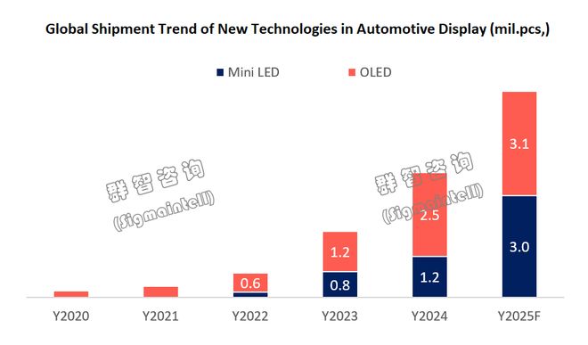 群智咨询：MiniLED与OLED在车载显示领域的“竞合关系”将成为未来发展主线